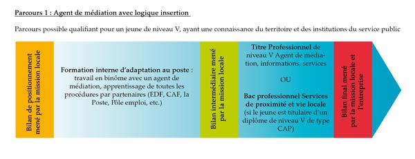 Parcours Agent de médiation dans une régie de quartier