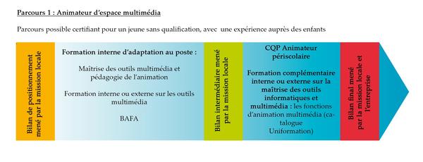 Animateur multimédia parcours de formation