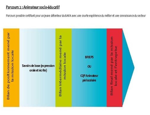 Animateur parcours de formation