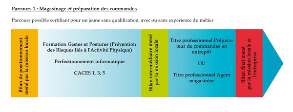 Gestionnaire de stock, parcours de formation