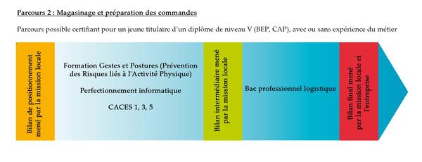 Gestionnaire de stock, parcours de formation