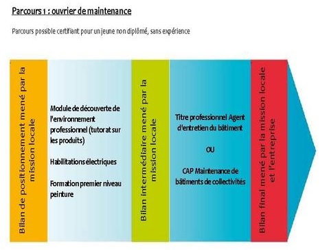 Ouvrier de maintenance, parcours de formation