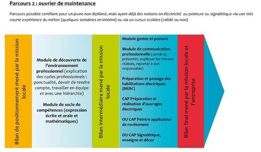 Ouvrier de maintenance, parcours de formation