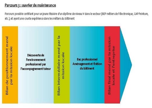 Ouvrier de maintenance, parcours de formation