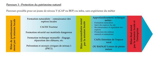 Protection du patrimoine naturel / Eco garde / Garde nature, parcours de formation