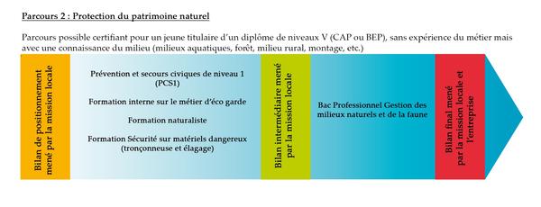 Protection du patrimoine naturel / Eco garde / Garde nature, parcours de formation