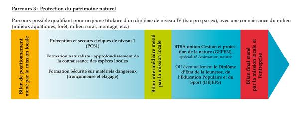 Protection du patrimoine naturel / Eco garde / Garde nature, parcours de formation