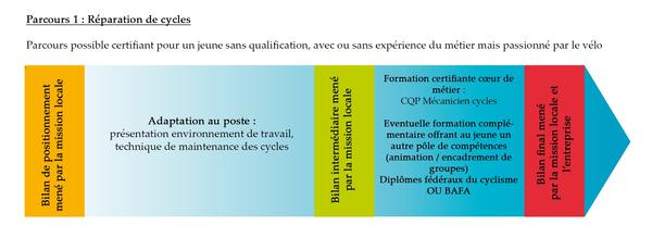 Réparateur de cycles, motocycles et motoculteurs de loisirs, parcours de formation