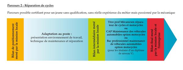 Réparateur de cycles, motocycles et motoculteurs de loisirs, parcours de formation