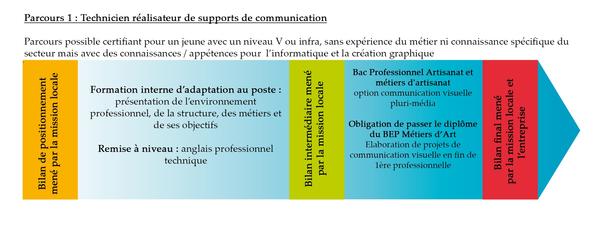 Technicien réalisateur de supports de communication, parcours de formation