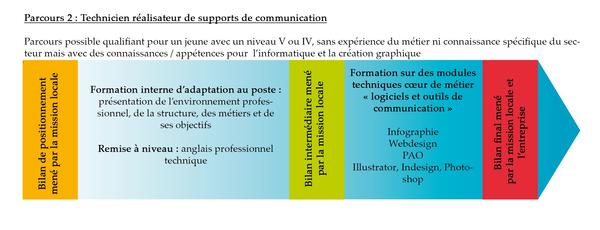 Technicien réalisateur de supports de communication, parcours de formation