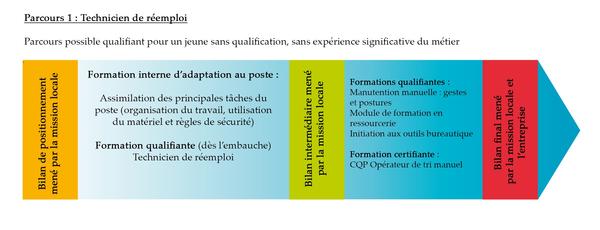 Technicien de réemploi, parcours de formation