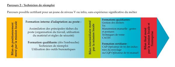 Technicien de réemploi, parcours de formation