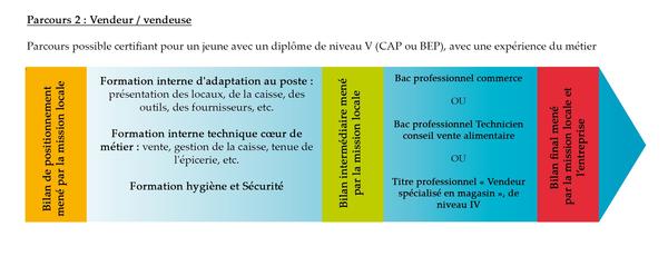 Vendeur/Vendeuse en épicerie solidaire, parcours de formation