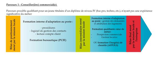 Conseiller(ère) commercial(e) parcours de formation