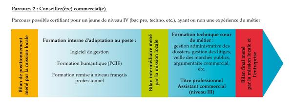 Conseiller(ère) commercial(e) parcours de formation