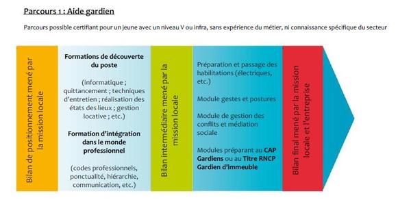 Gardien (ne) parcours de formation