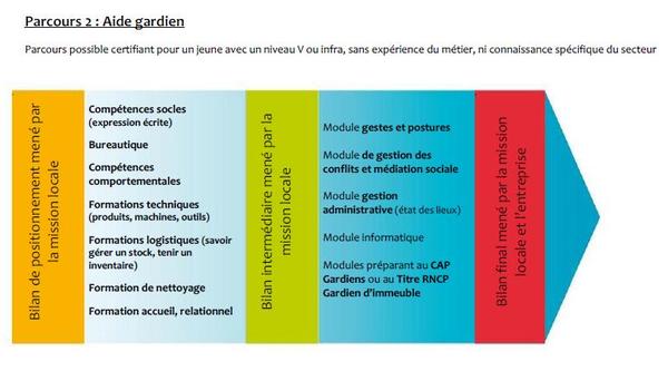 Gardien (ne) parcours de formation