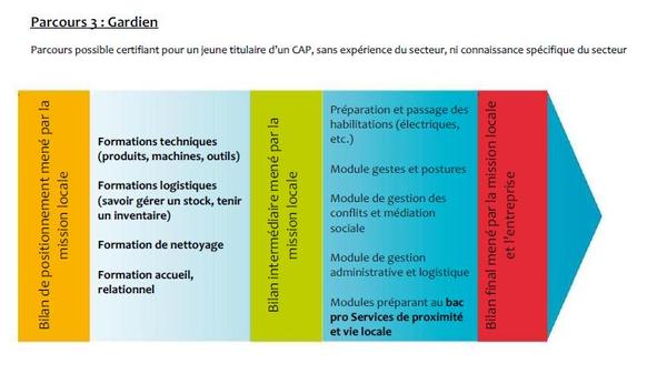 Gardien (ne) parcours de formation