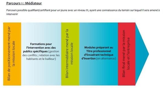 Médiateur / Agent de médiation, parcours de formation