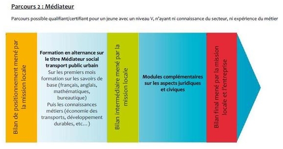 Médiateur / Agent de médiation, parcours de formation