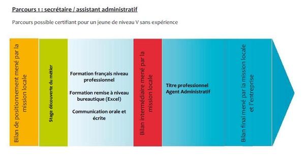 Secrétaire assistant(e) administratif, parcours de formation