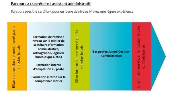 Secrétaire assistant(e) administratif, parcours de formation