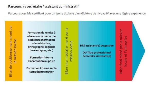 Secrétaire assistant(e) administratif, parcours de formation