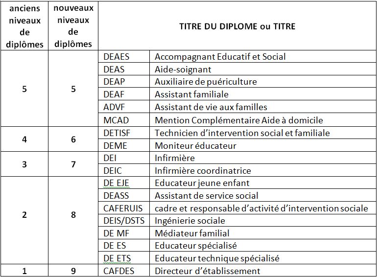 diplômes reconnus par la branche